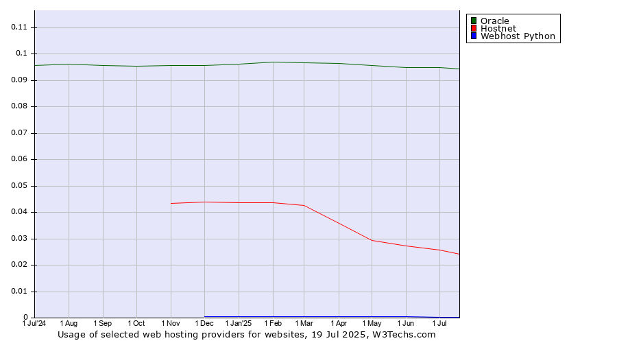 Historical trends in the usage of Oracle vs. Hostnet vs. Webhost Python