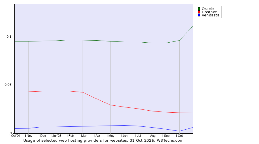 Historical trends in the usage of Oracle vs. Hostnet vs. Vendasta