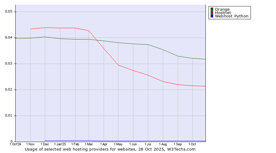 Historical trends in the usage of Orange vs. Hostnet vs. Webhost Python