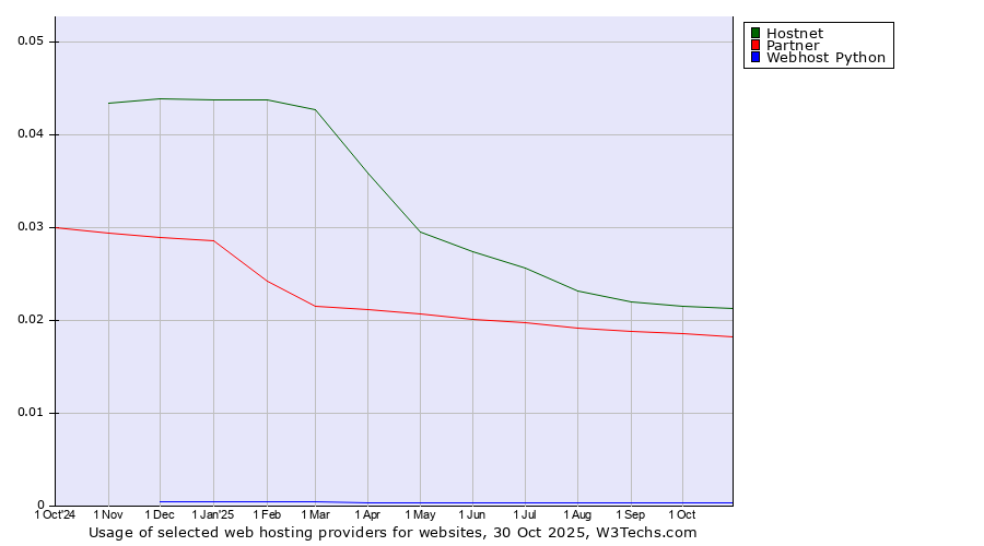 Historical trends in the usage of Hostnet vs. Partner vs. Webhost Python