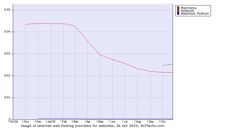 Historical trends in the usage of Popmenu vs. Hostnet vs. Webhost Python