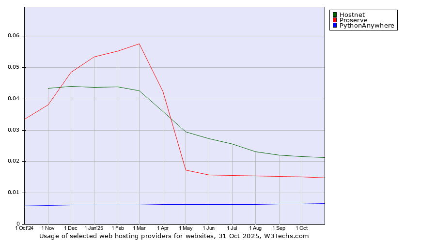 Historical trends in the usage of Hostnet vs. Proserve vs. PythonAnywhere