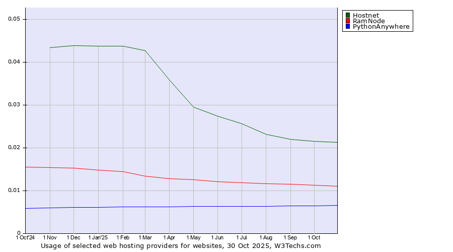 Historical trends in the usage of Hostnet vs. RamNode vs. PythonAnywhere