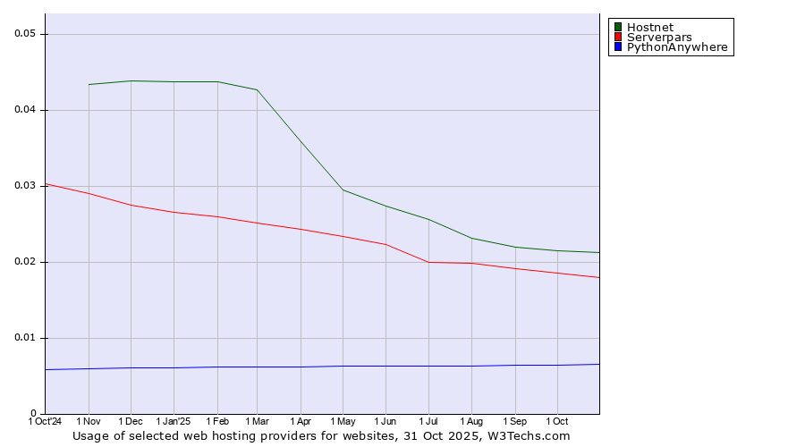 Historical trends in the usage of Hostnet vs. Serverpars vs. PythonAnywhere