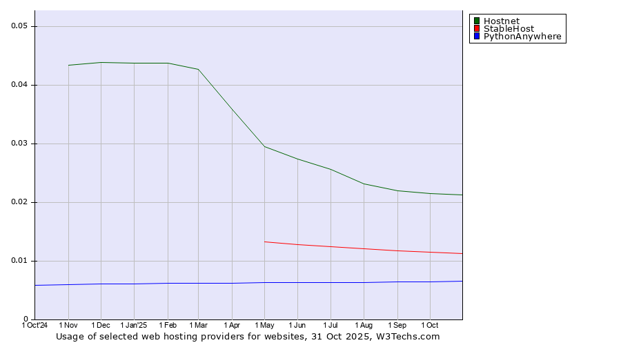 Historical trends in the usage of Hostnet vs. StableHost vs. PythonAnywhere