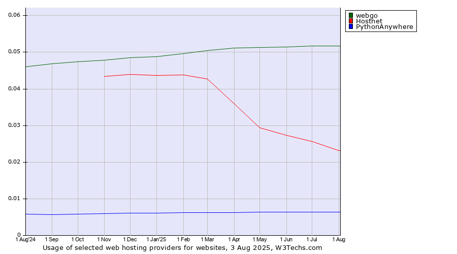 Historical trends in the usage of webgo vs. Hostnet vs. PythonAnywhere