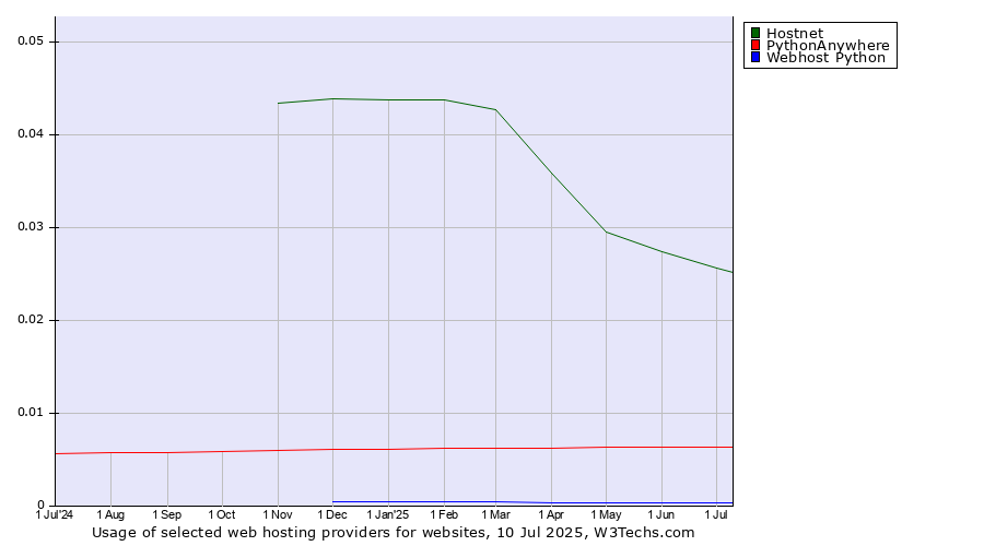 Historical trends in the usage of Hostnet vs. PythonAnywhere vs. Webhost Python