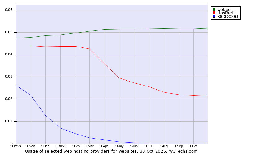 Historical trends in the usage of webgo vs. Hostnet vs. Raidboxes