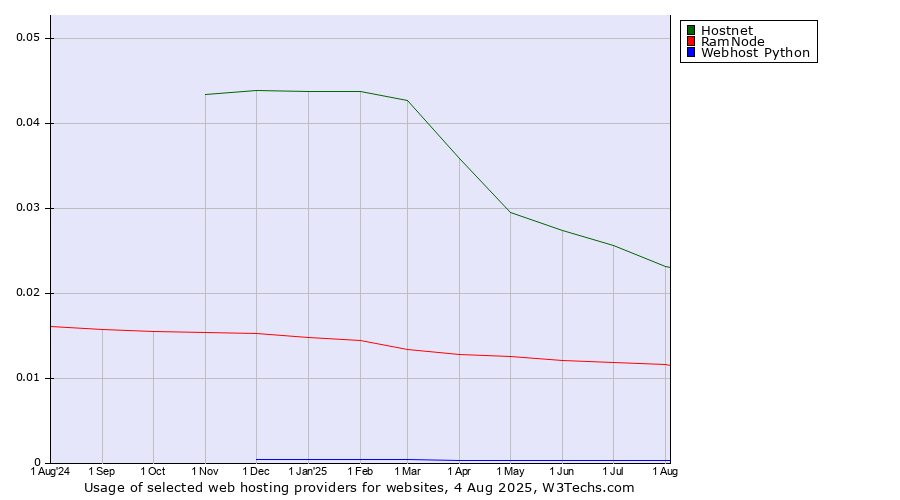 Historical trends in the usage of Hostnet vs. RamNode vs. Webhost Python