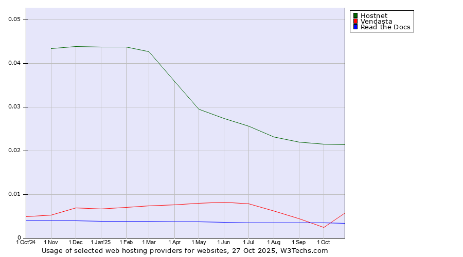 Historical trends in the usage of Hostnet vs. Vendasta vs. Read the Docs