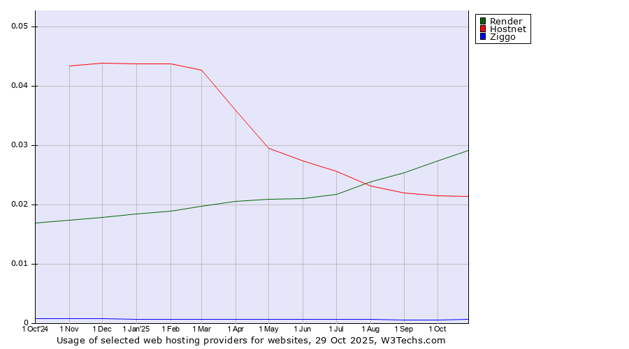 Historical trends in the usage of Render vs. Hostnet vs. Ziggo