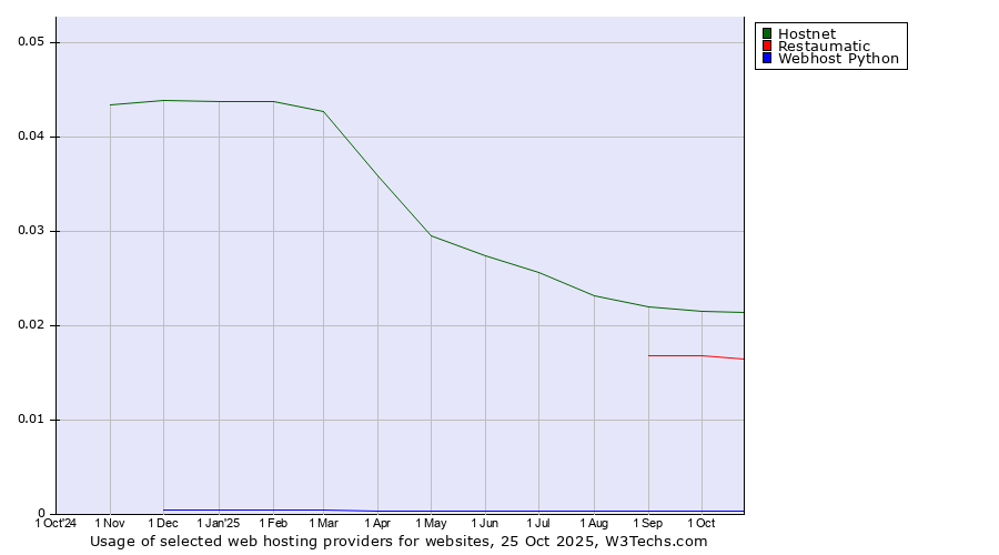 Historical trends in the usage of Hostnet vs. Restaumatic vs. Webhost Python