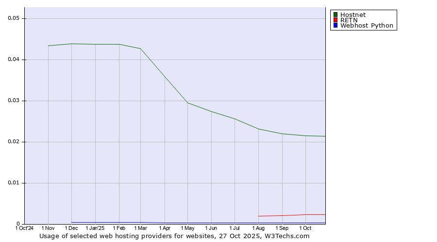 Historical trends in the usage of Hostnet vs. RETN vs. Webhost Python