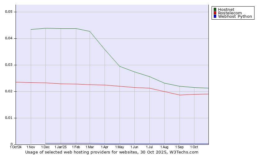 Historical trends in the usage of Hostnet vs. Rostelecom vs. Webhost Python