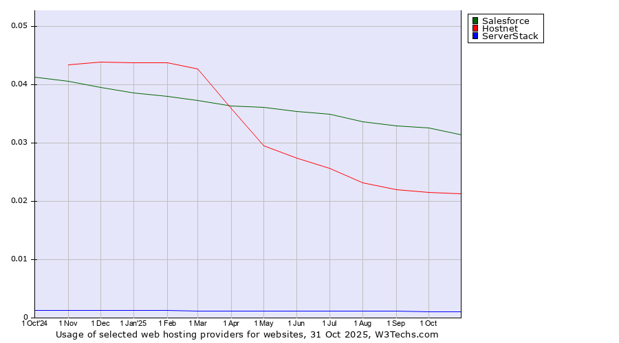 Historical trends in the usage of Salesforce vs. Hostnet vs. ServerStack