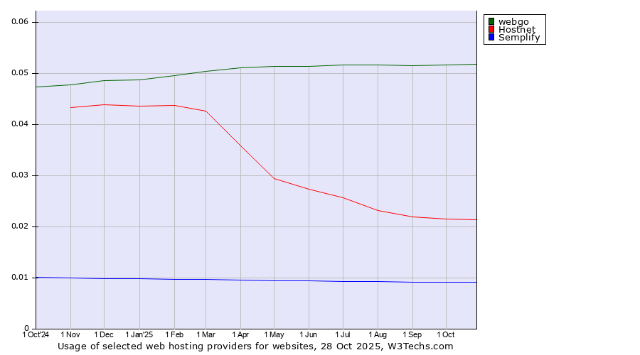 Historical trends in the usage of webgo vs. Hostnet vs. Semplify