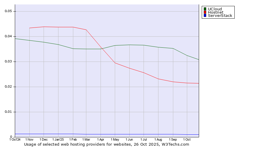 Historical trends in the usage of UCloud vs. Hostnet vs. ServerStack