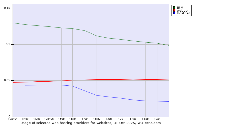 Historical trends in the usage of IBM vs. webgo vs. Hostnet
