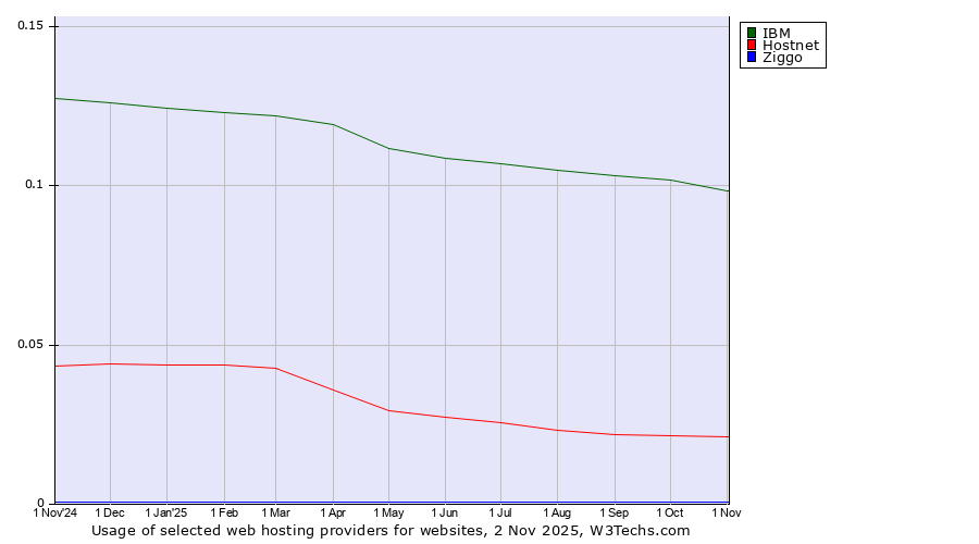 Historical trends in the usage of IBM vs. Hostnet vs. Ziggo