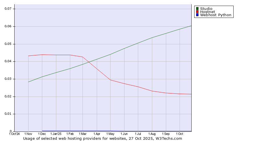 Historical trends in the usage of Studio vs. Hostnet vs. Webhost Python