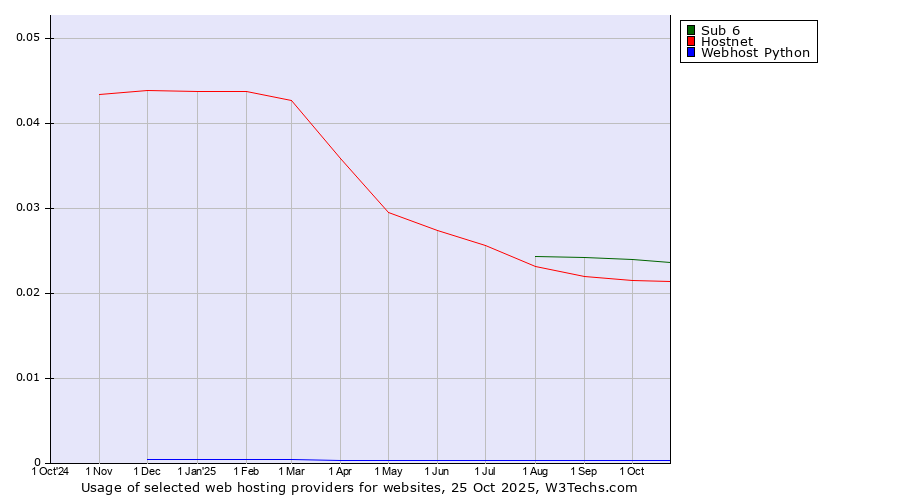 Historical trends in the usage of Sub 6 vs. Hostnet vs. Webhost Python