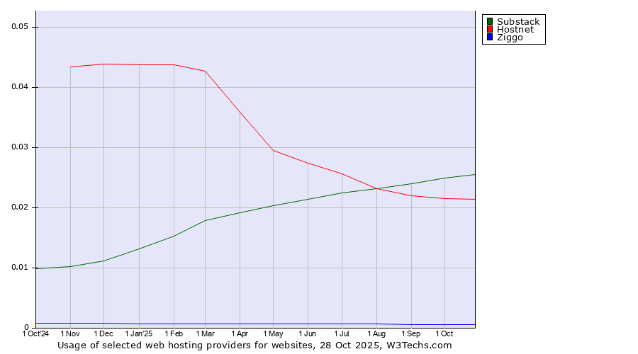 Historical trends in the usage of Substack vs. Hostnet vs. Ziggo