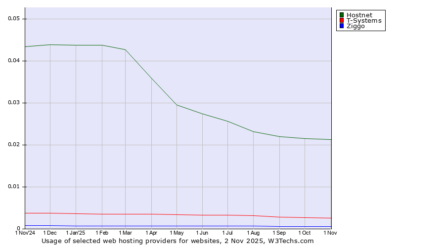 Historical trends in the usage of Hostnet vs. T-Systems vs. Ziggo