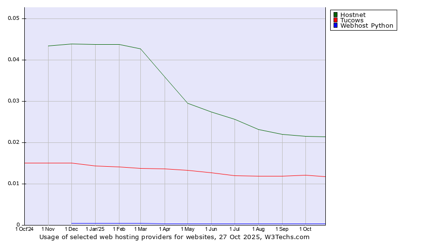 Historical trends in the usage of Hostnet vs. Tucows vs. Webhost Python