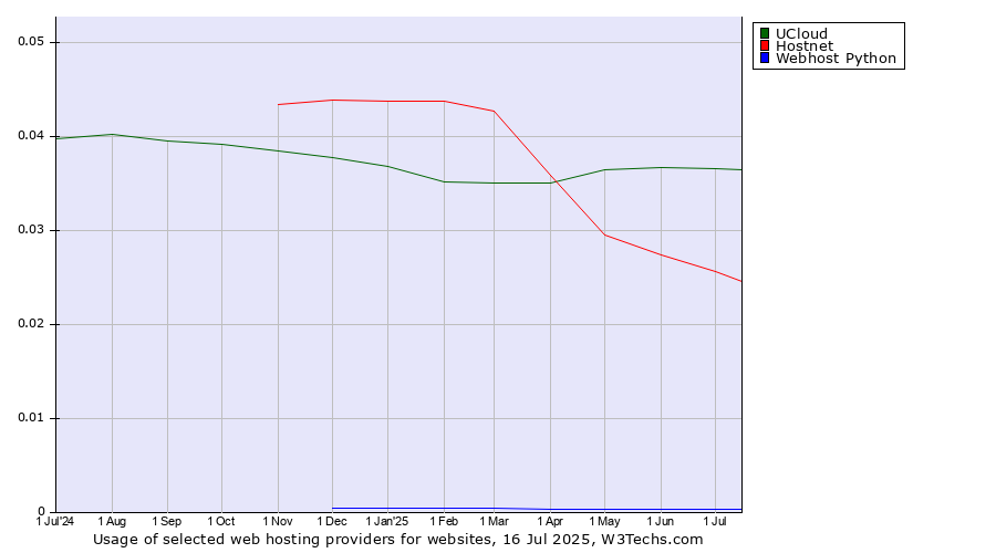 Historical trends in the usage of UCloud vs. Hostnet vs. Webhost Python