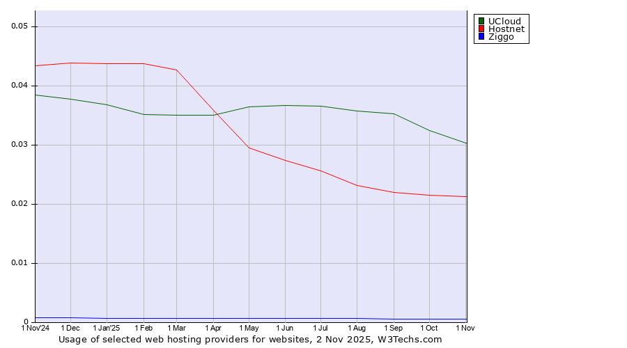 Historical trends in the usage of UCloud vs. Hostnet vs. Ziggo
