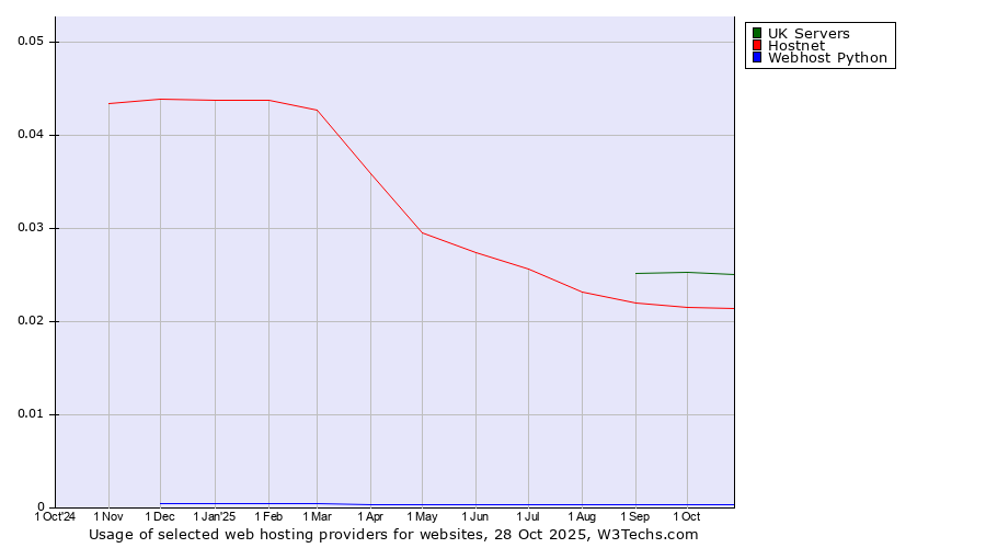 Historical trends in the usage of UK Servers vs. Hostnet vs. Webhost Python