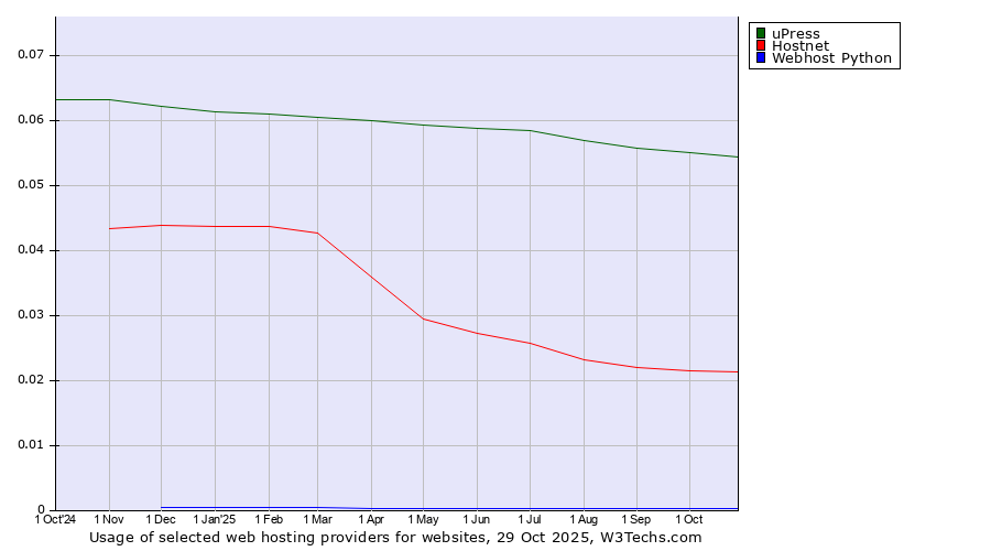 Historical trends in the usage of uPress vs. Hostnet vs. Webhost Python