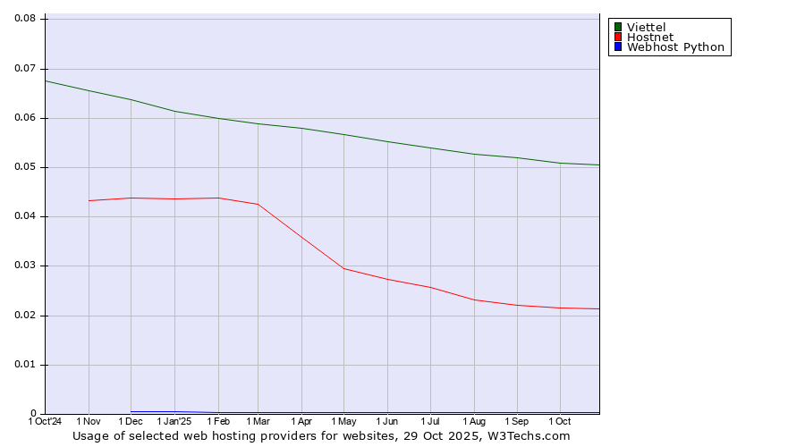 Historical trends in the usage of Viettel vs. Hostnet vs. Webhost Python