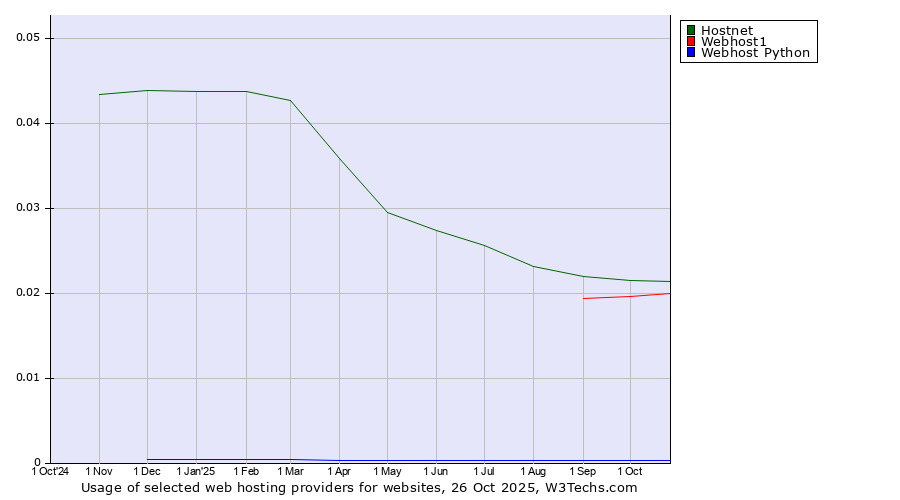 Historical trends in the usage of Hostnet vs. Webhost1 vs. Webhost Python