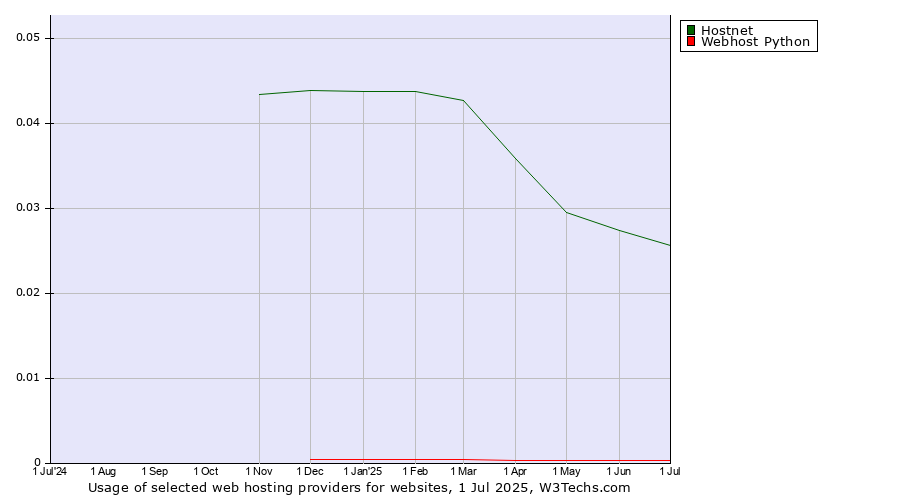 Historical trends in the usage of Hostnet vs. Webhost Python