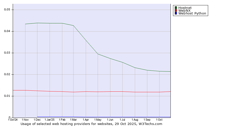 Historical trends in the usage of Hostnet vs. WebNX vs. Webhost Python
