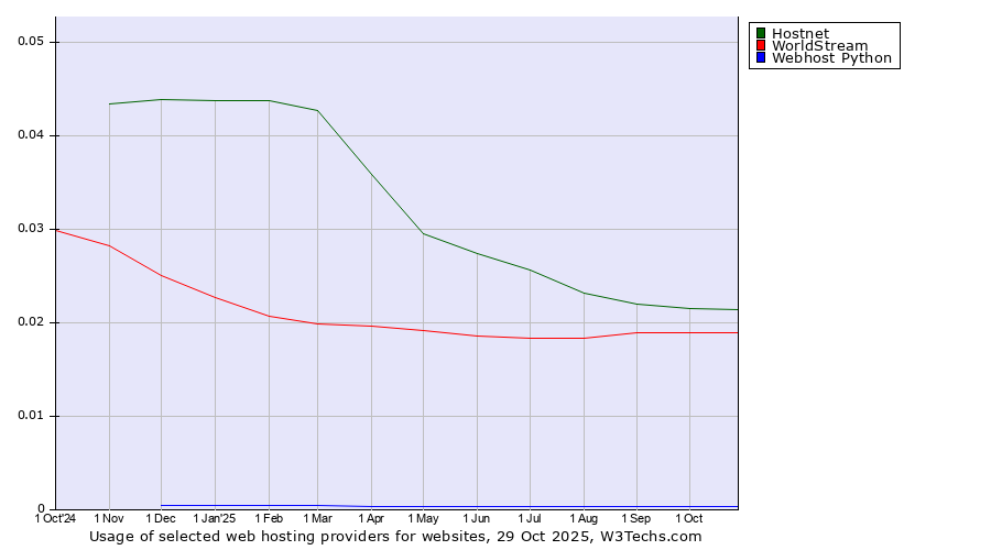 Historical trends in the usage of Hostnet vs. WorldStream vs. Webhost Python
