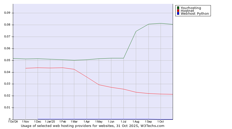 Historical trends in the usage of Yourhosting vs. Hostnet vs. Webhost Python