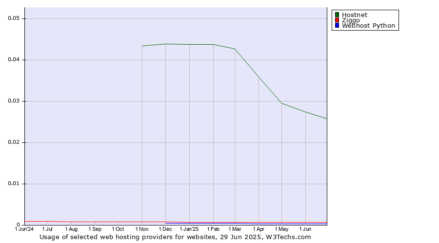 Historical trends in the usage of Hostnet vs. Ziggo vs. Webhost Python