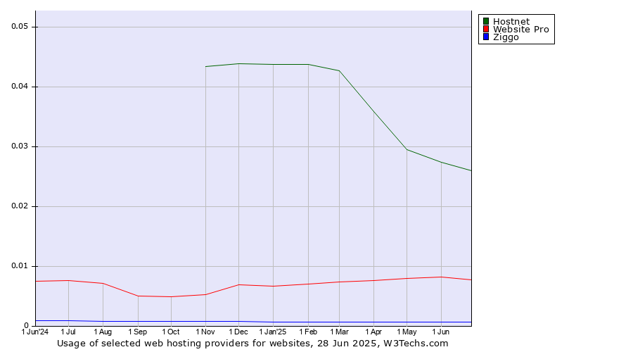 Historical trends in the usage of Hostnet vs. Website Pro vs. Ziggo