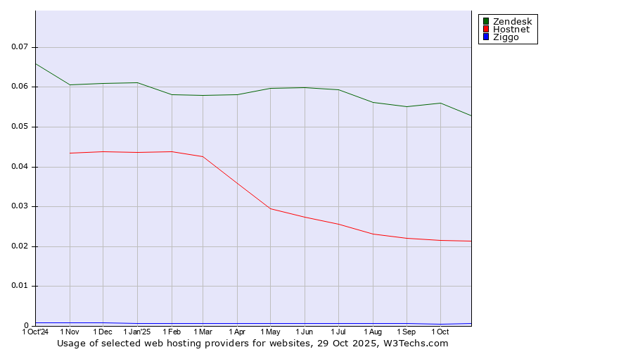 Historical trends in the usage of Zendesk vs. Hostnet vs. Ziggo