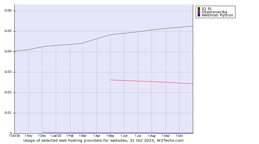Historical trends in the usage of IQ PL vs. Hostneverdie vs. Webhost Python