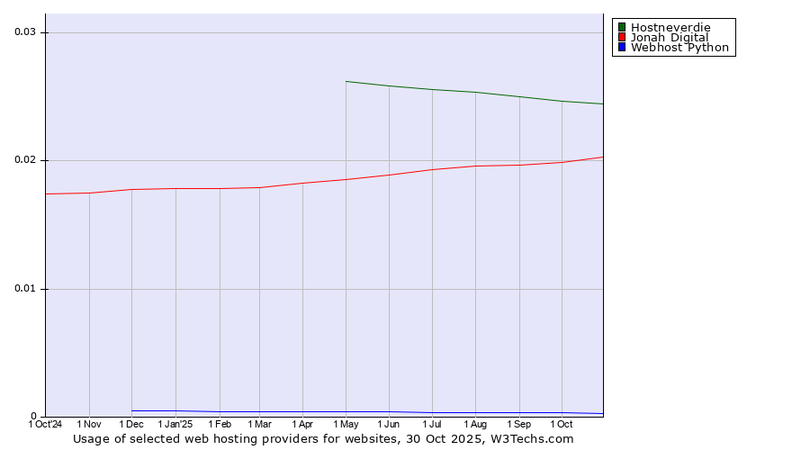 Historical trends in the usage of Hostneverdie vs. Jonah Digital vs. Webhost Python
