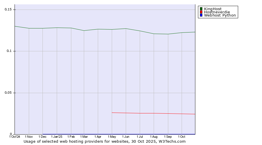 Historical trends in the usage of KingHost vs. Hostneverdie vs. Webhost Python