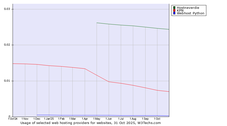 Historical trends in the usage of Hostneverdie vs. KPN vs. Webhost Python