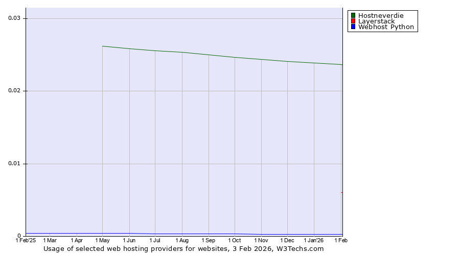 Historical trends in the usage of Hostneverdie vs. Layerstack vs. Webhost Python