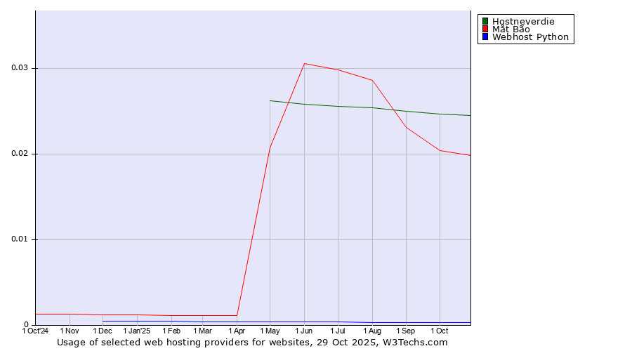 Historical trends in the usage of Hostneverdie vs. Mắt Bão vs. Webhost Python