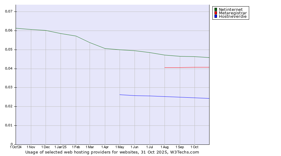 Historical trends in the usage of Netinternet vs. Metaregistrar vs. Hostneverdie