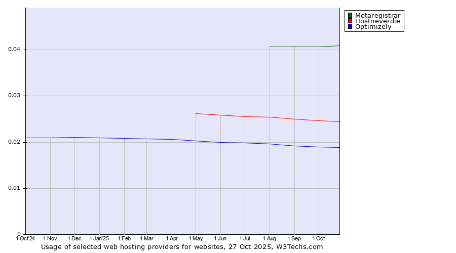 Historical trends in the usage of Metaregistrar vs. Hostneverdie vs. Optimizely