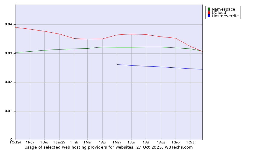 Historical trends in the usage of Namespace vs. UCloud vs. Hostneverdie
